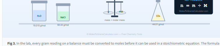 Diagrama de laboratorio de química mostrando balanzas, vasos de precipitados y la fórmula de conversión de mol